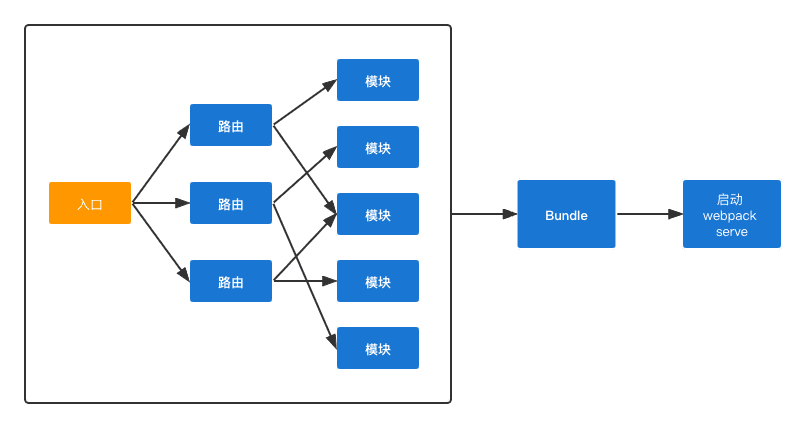 webpack serve 流程图 (1)